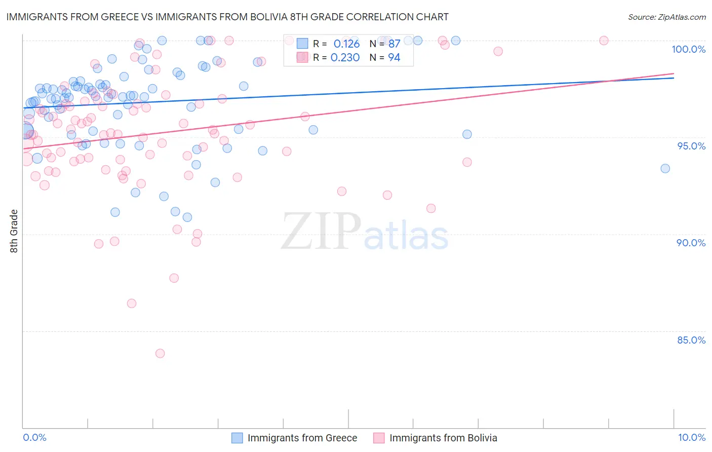 Immigrants from Greece vs Immigrants from Bolivia 8th Grade