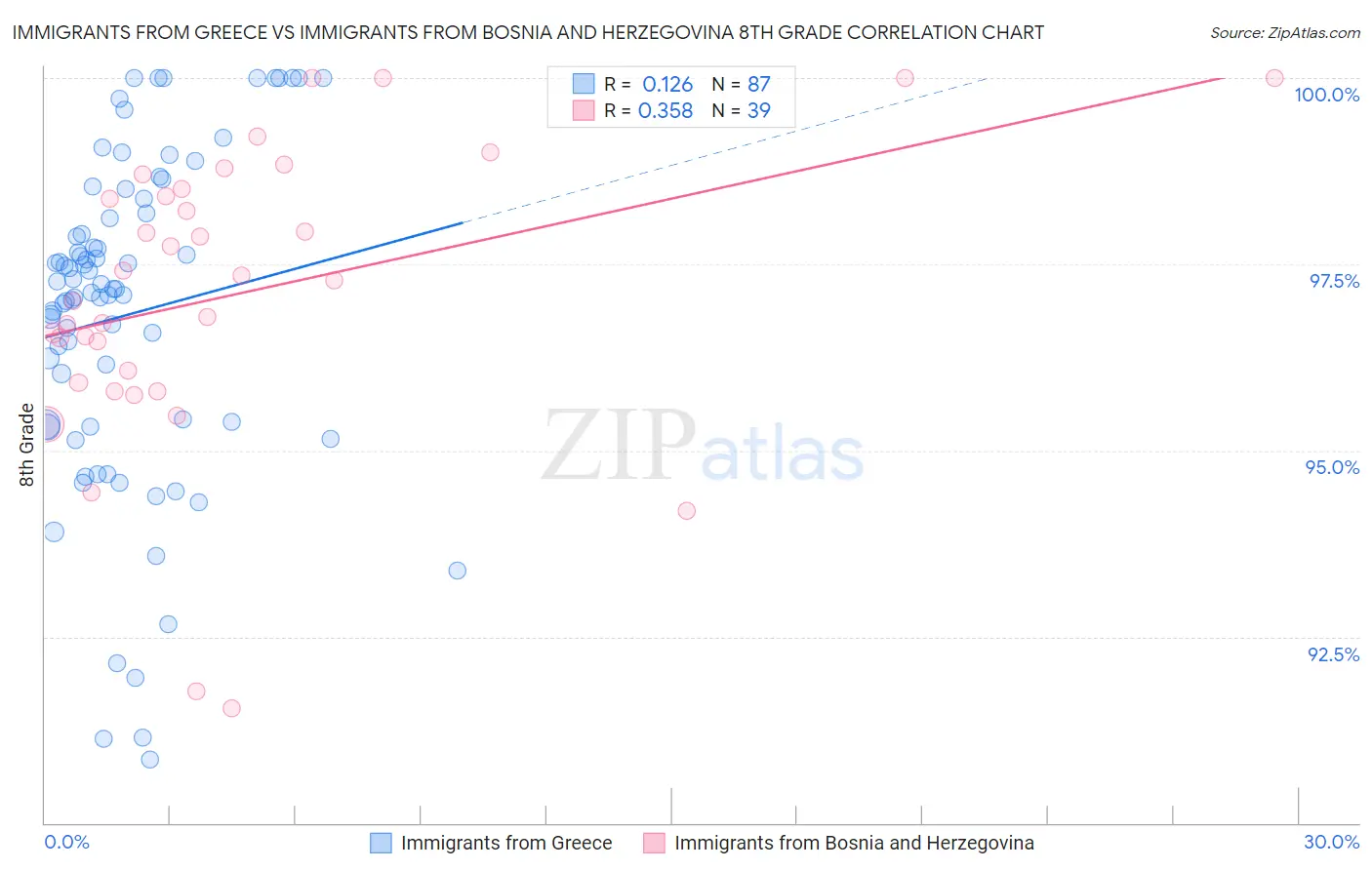 Immigrants from Greece vs Immigrants from Bosnia and Herzegovina 8th Grade