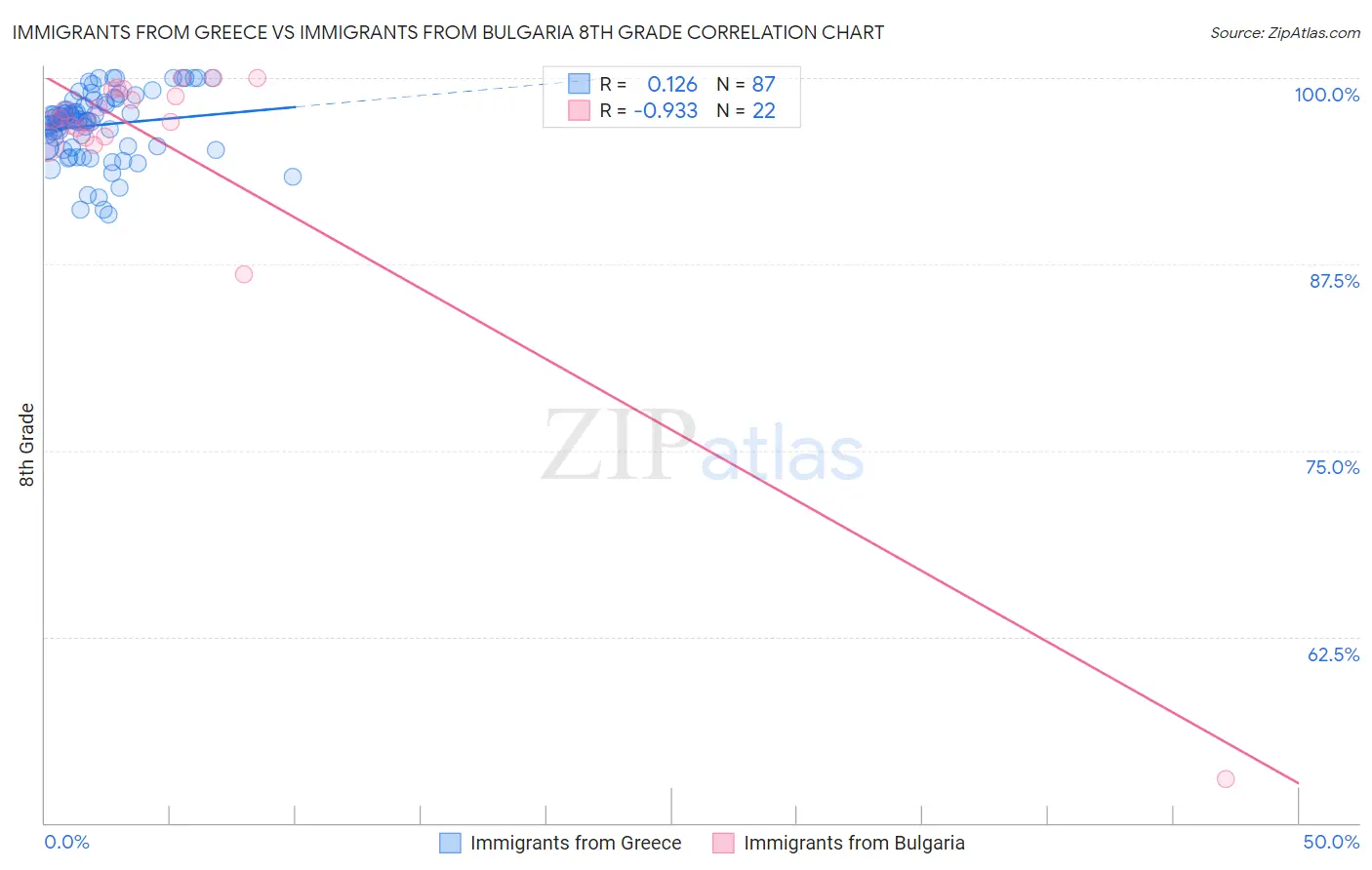 Immigrants from Greece vs Immigrants from Bulgaria 8th Grade