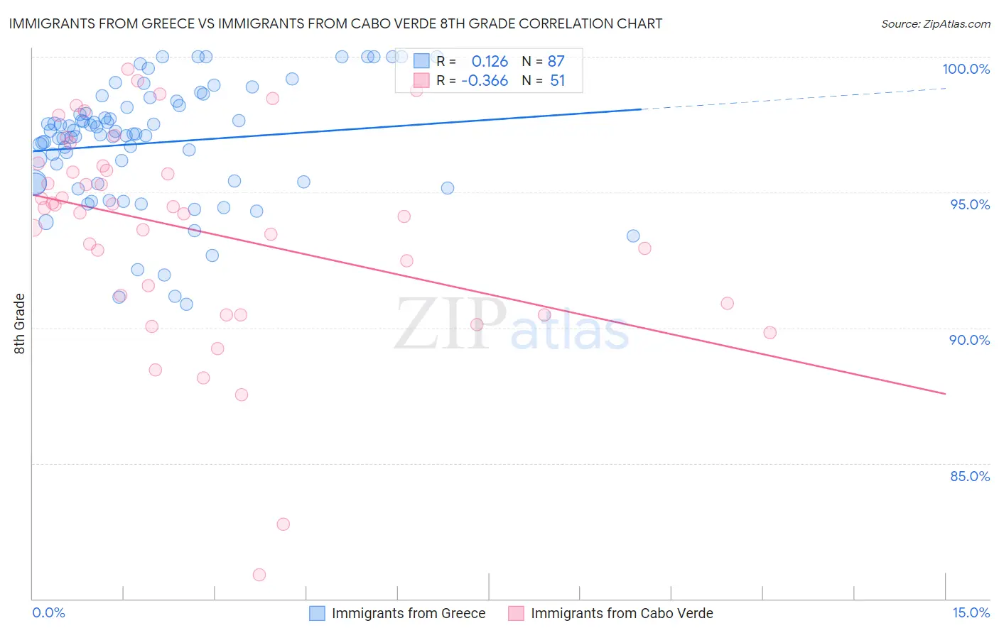 Immigrants from Greece vs Immigrants from Cabo Verde 8th Grade
