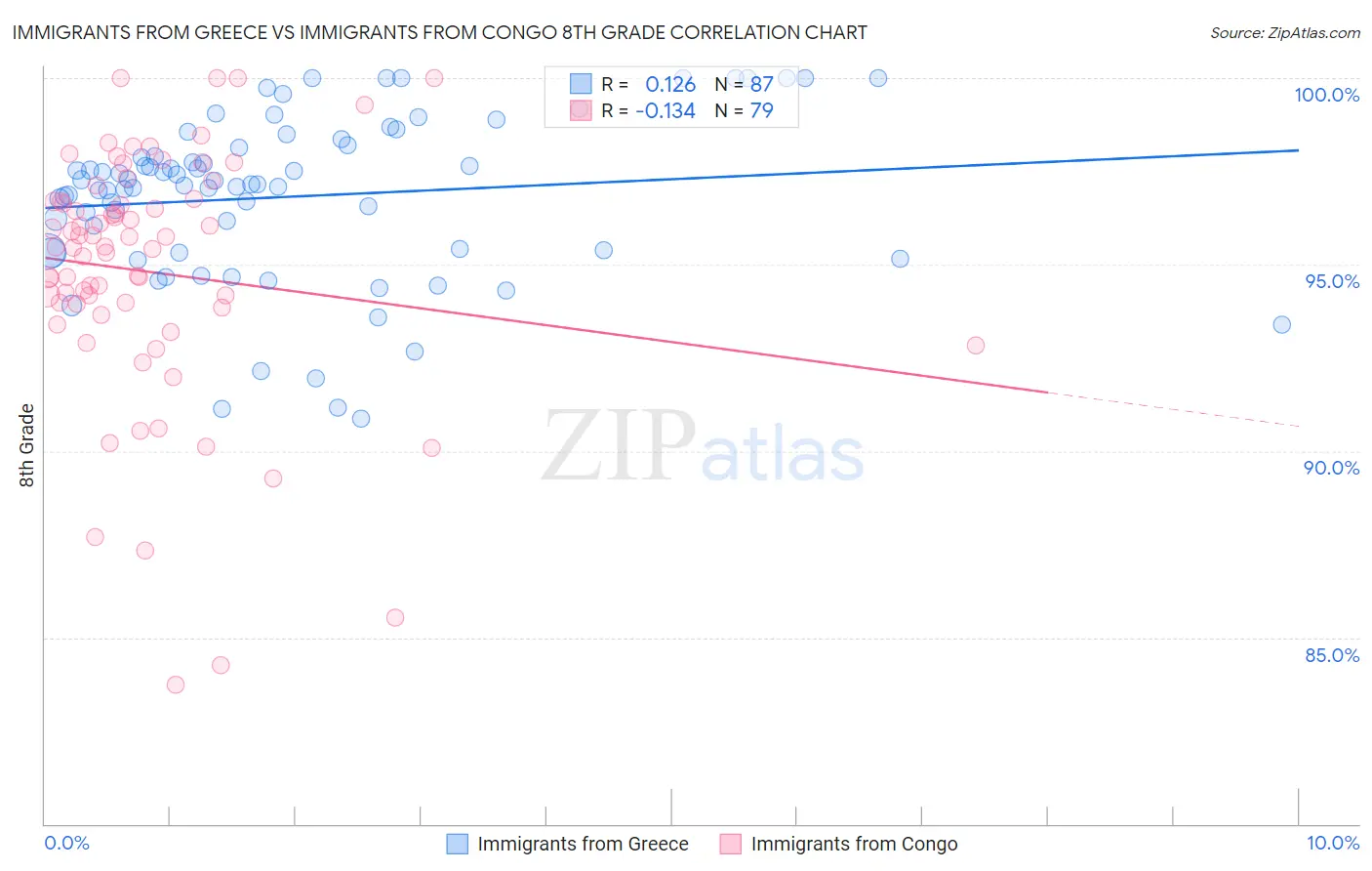 Immigrants from Greece vs Immigrants from Congo 8th Grade