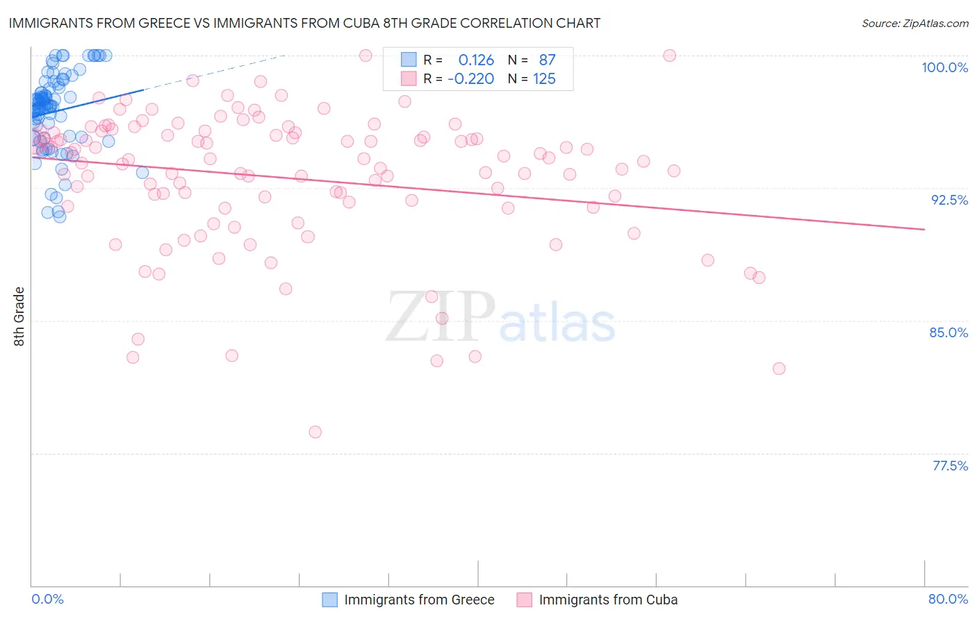 Immigrants from Greece vs Immigrants from Cuba 8th Grade