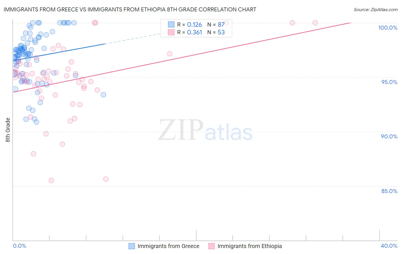 Immigrants from Greece vs Immigrants from Ethiopia 8th Grade