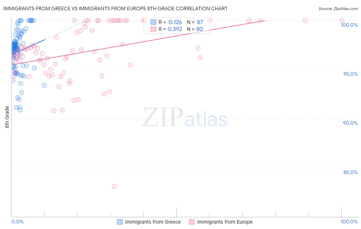 Immigrants from Greece vs Immigrants from Europe 8th Grade
