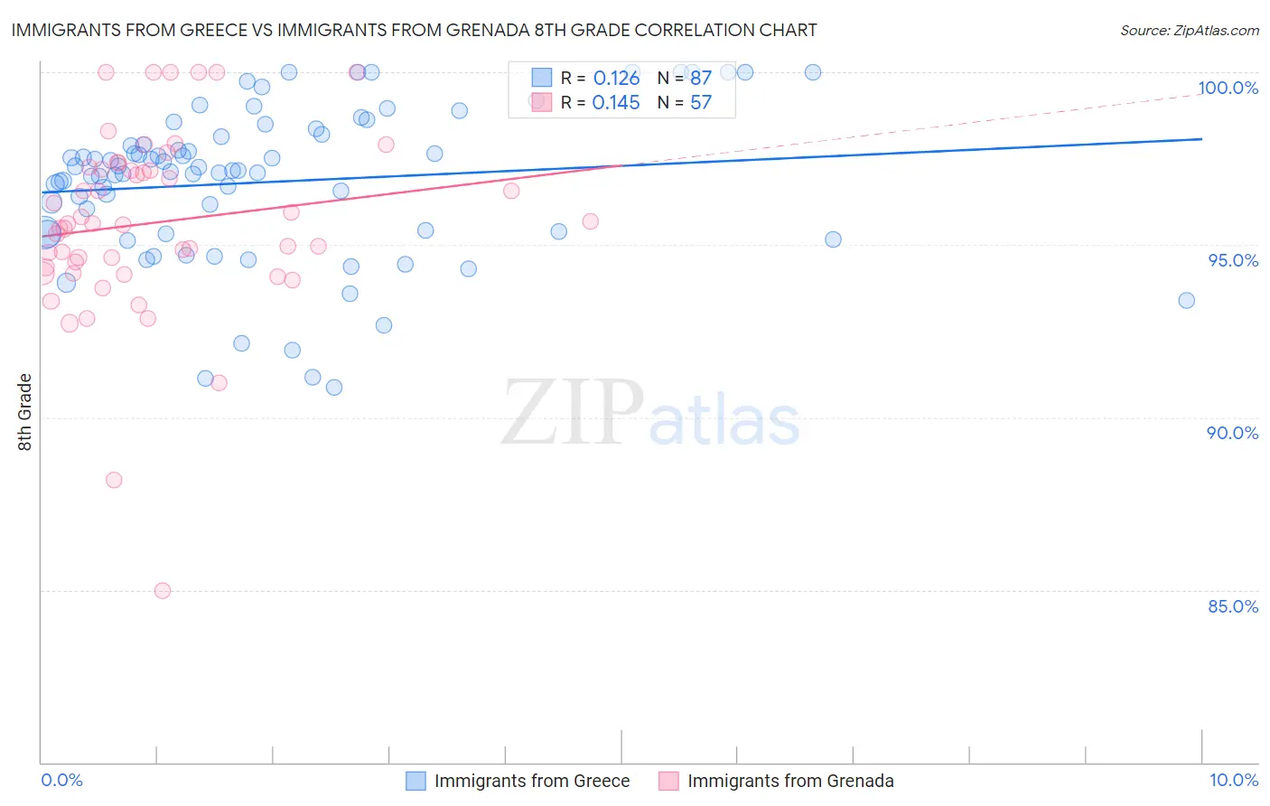 Immigrants from Greece vs Immigrants from Grenada 8th Grade
