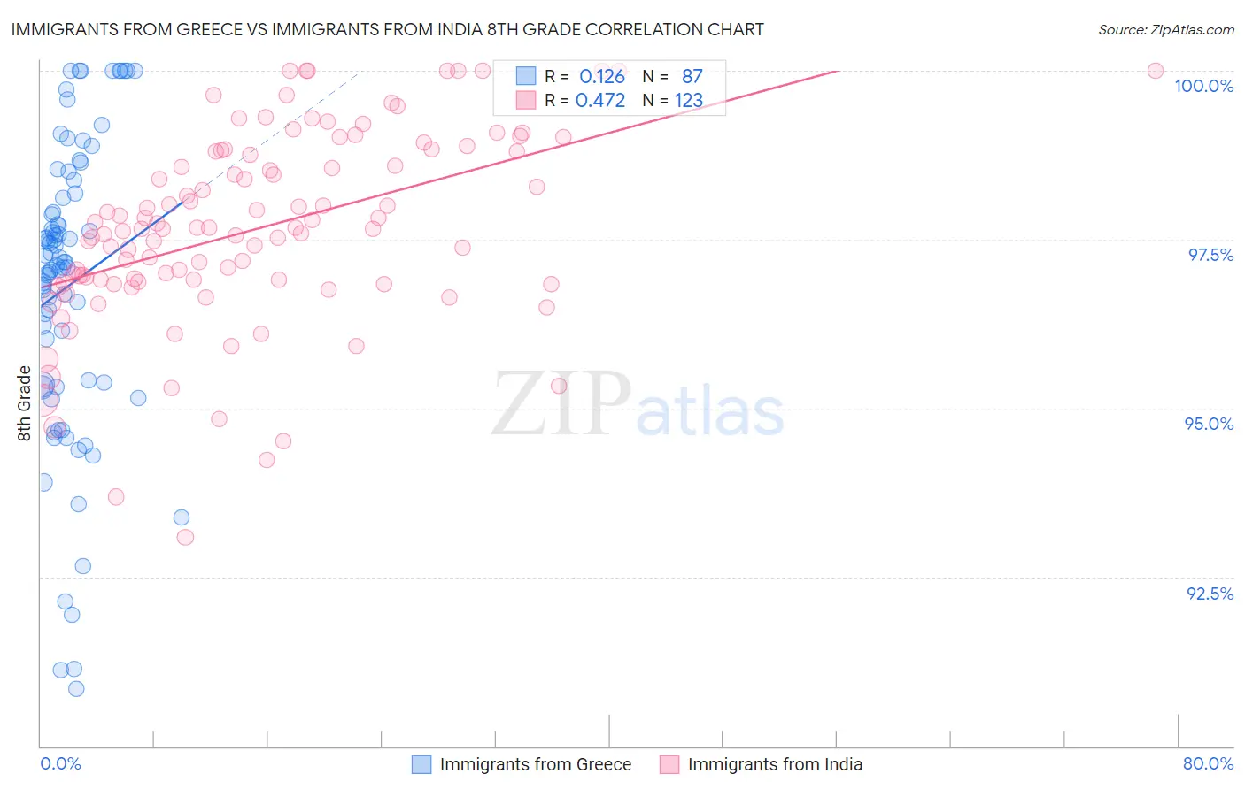Immigrants from Greece vs Immigrants from India 8th Grade