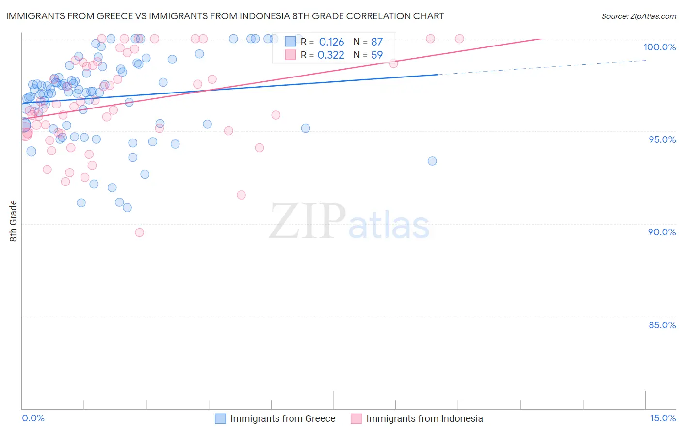 Immigrants from Greece vs Immigrants from Indonesia 8th Grade