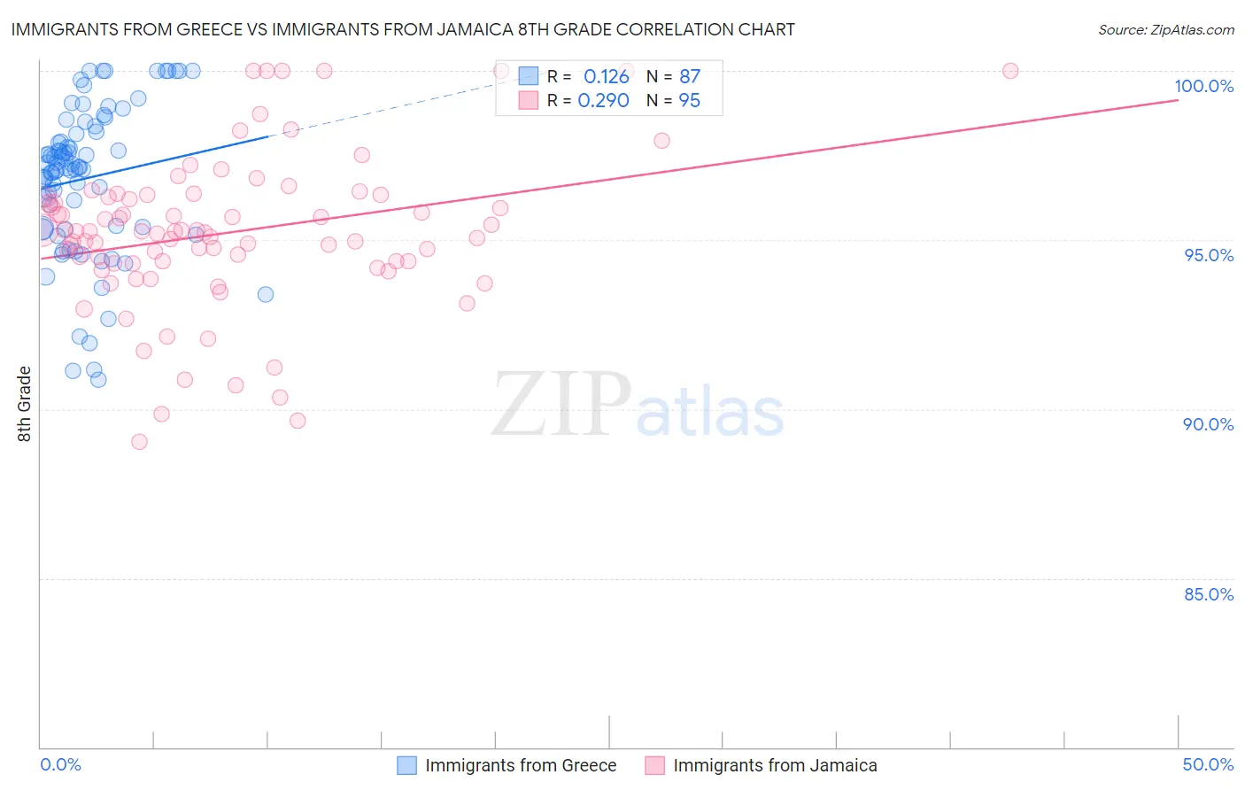 Immigrants from Greece vs Immigrants from Jamaica 8th Grade