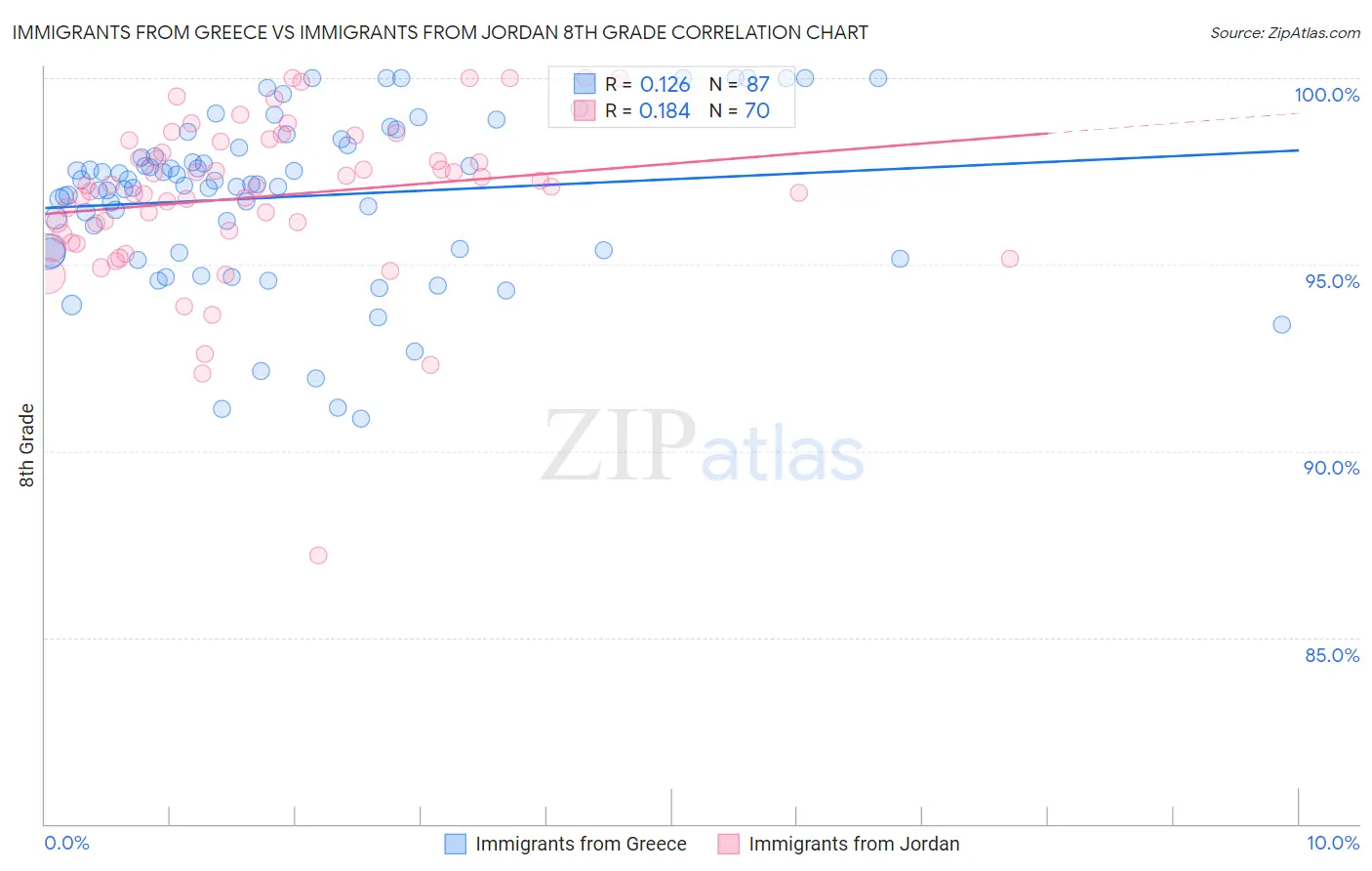 Immigrants from Greece vs Immigrants from Jordan 8th Grade