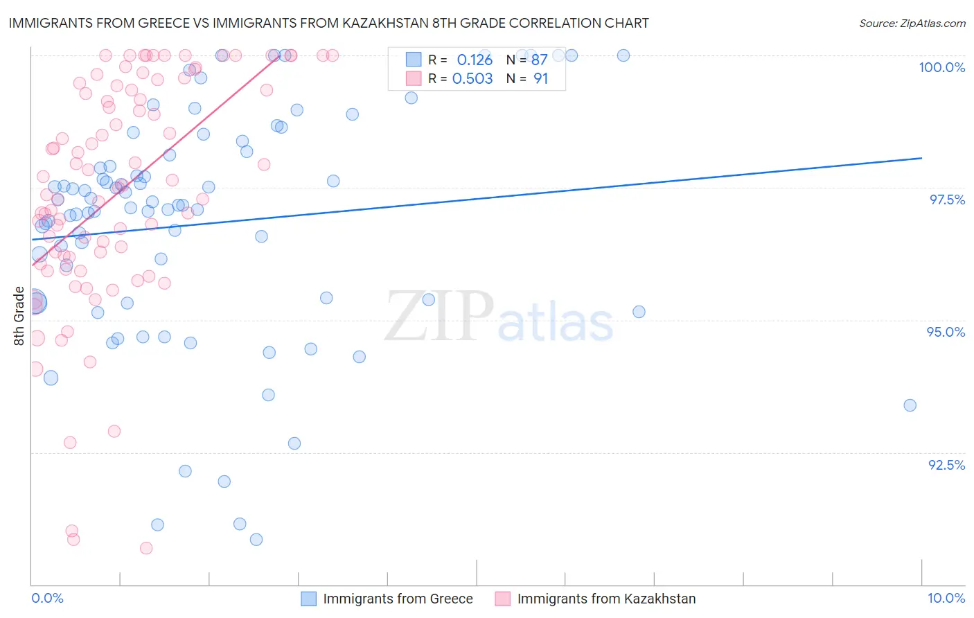 Immigrants from Greece vs Immigrants from Kazakhstan 8th Grade