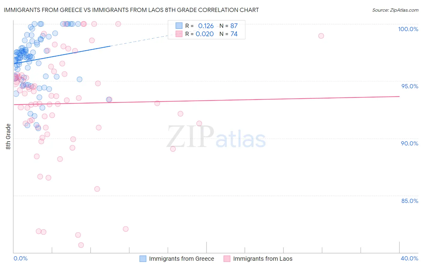 Immigrants from Greece vs Immigrants from Laos 8th Grade