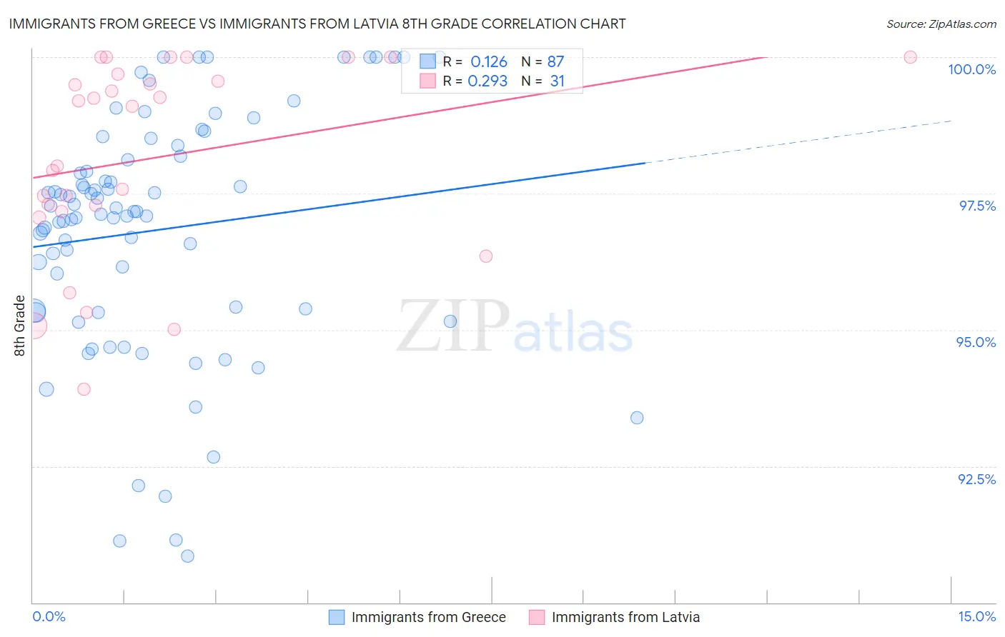 Immigrants from Greece vs Immigrants from Latvia 8th Grade