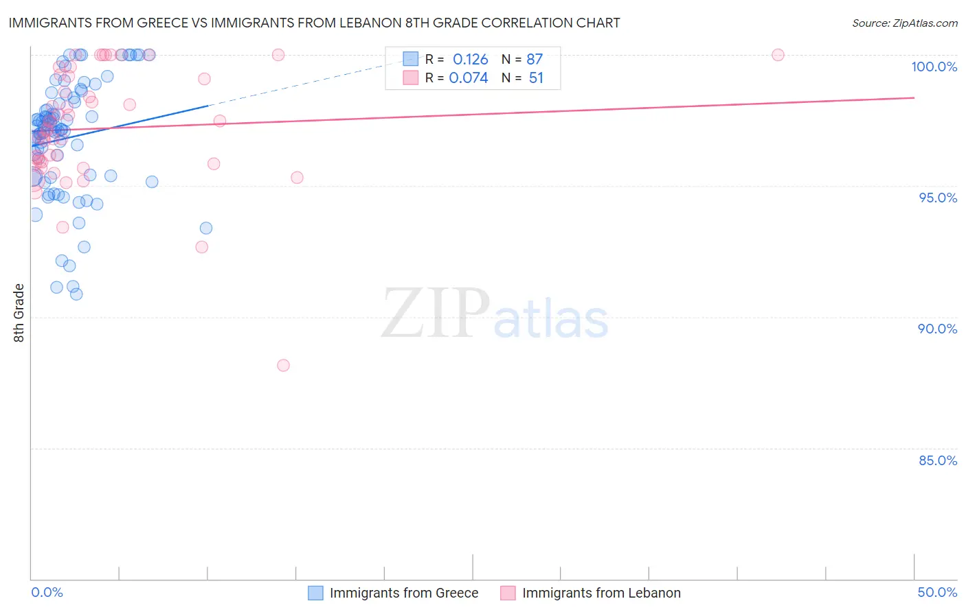 Immigrants from Greece vs Immigrants from Lebanon 8th Grade
