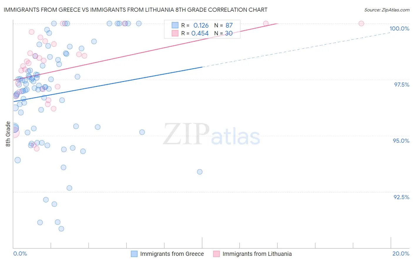 Immigrants from Greece vs Immigrants from Lithuania 8th Grade
