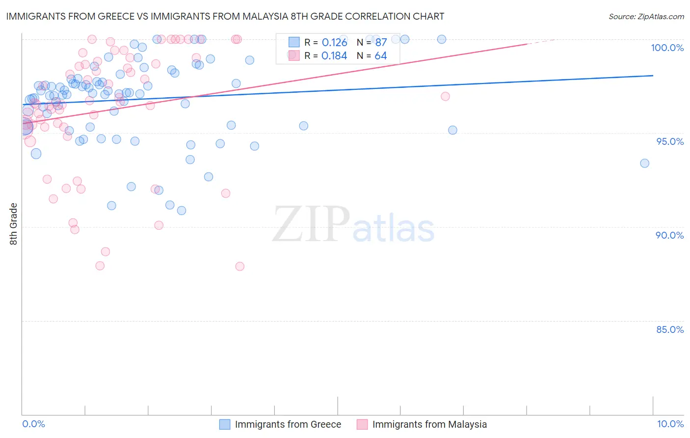 Immigrants from Greece vs Immigrants from Malaysia 8th Grade