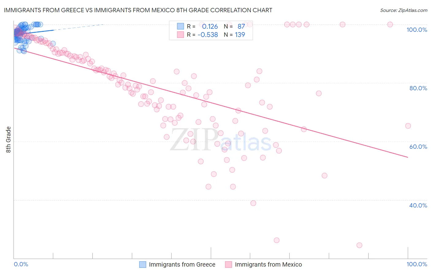 Immigrants from Greece vs Immigrants from Mexico 8th Grade