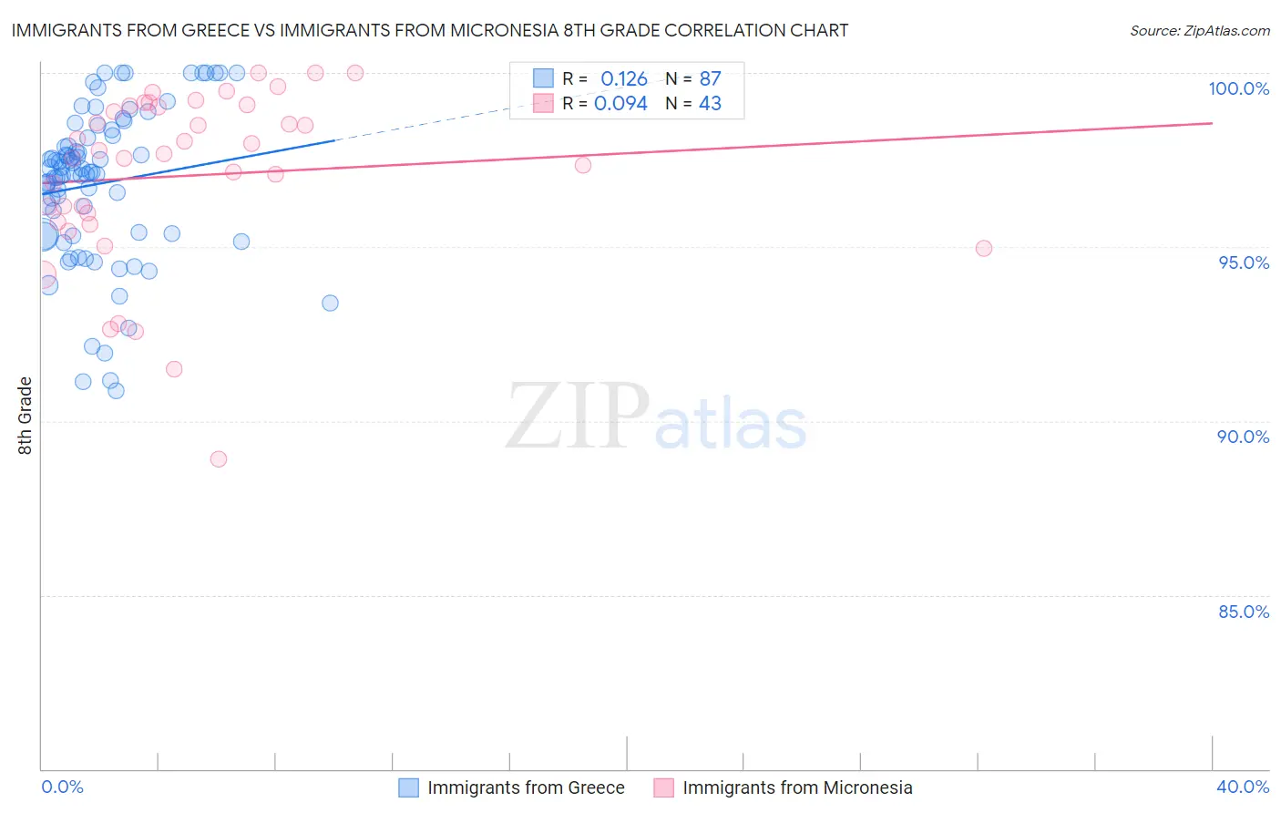 Immigrants from Greece vs Immigrants from Micronesia 8th Grade