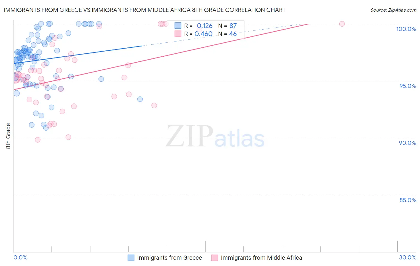 Immigrants from Greece vs Immigrants from Middle Africa 8th Grade
