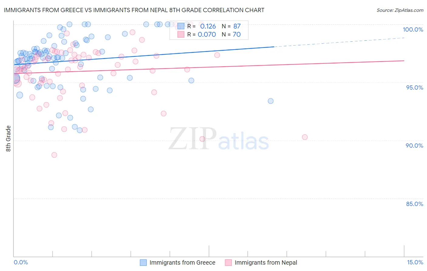 Immigrants from Greece vs Immigrants from Nepal 8th Grade
