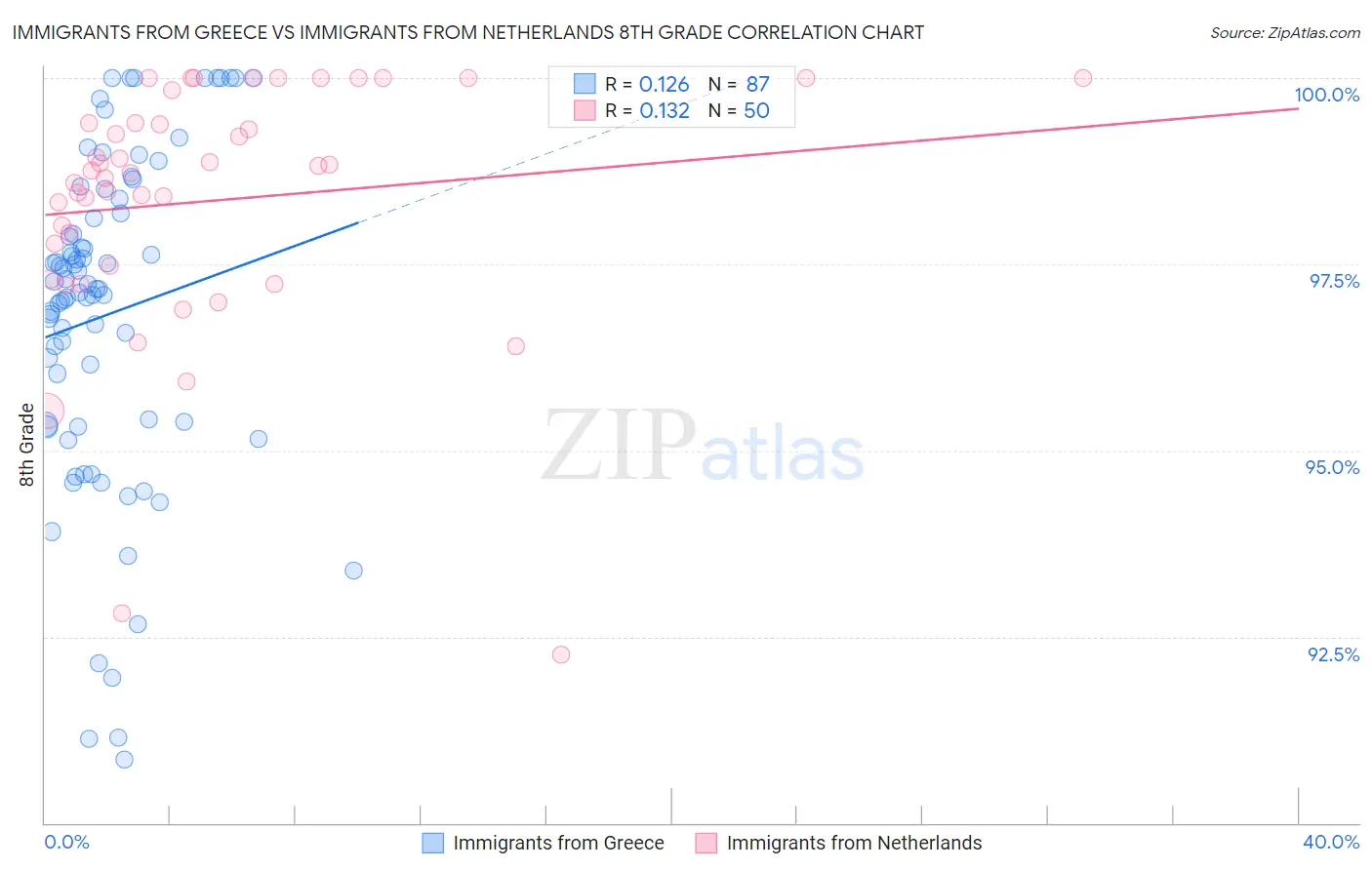 Immigrants from Greece vs Immigrants from Netherlands 8th Grade