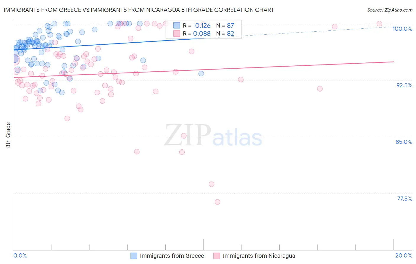 Immigrants from Greece vs Immigrants from Nicaragua 8th Grade