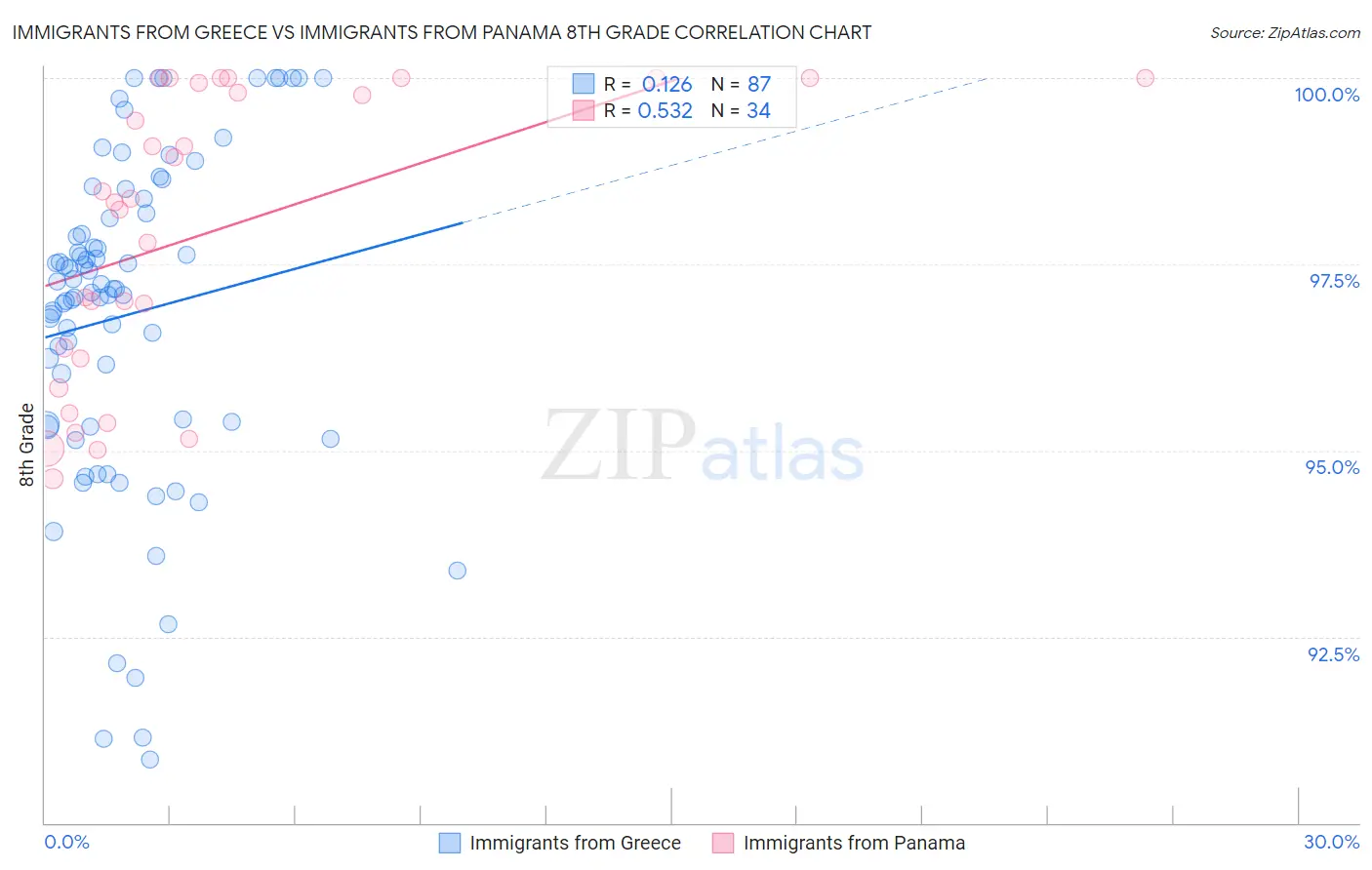 Immigrants from Greece vs Immigrants from Panama 8th Grade