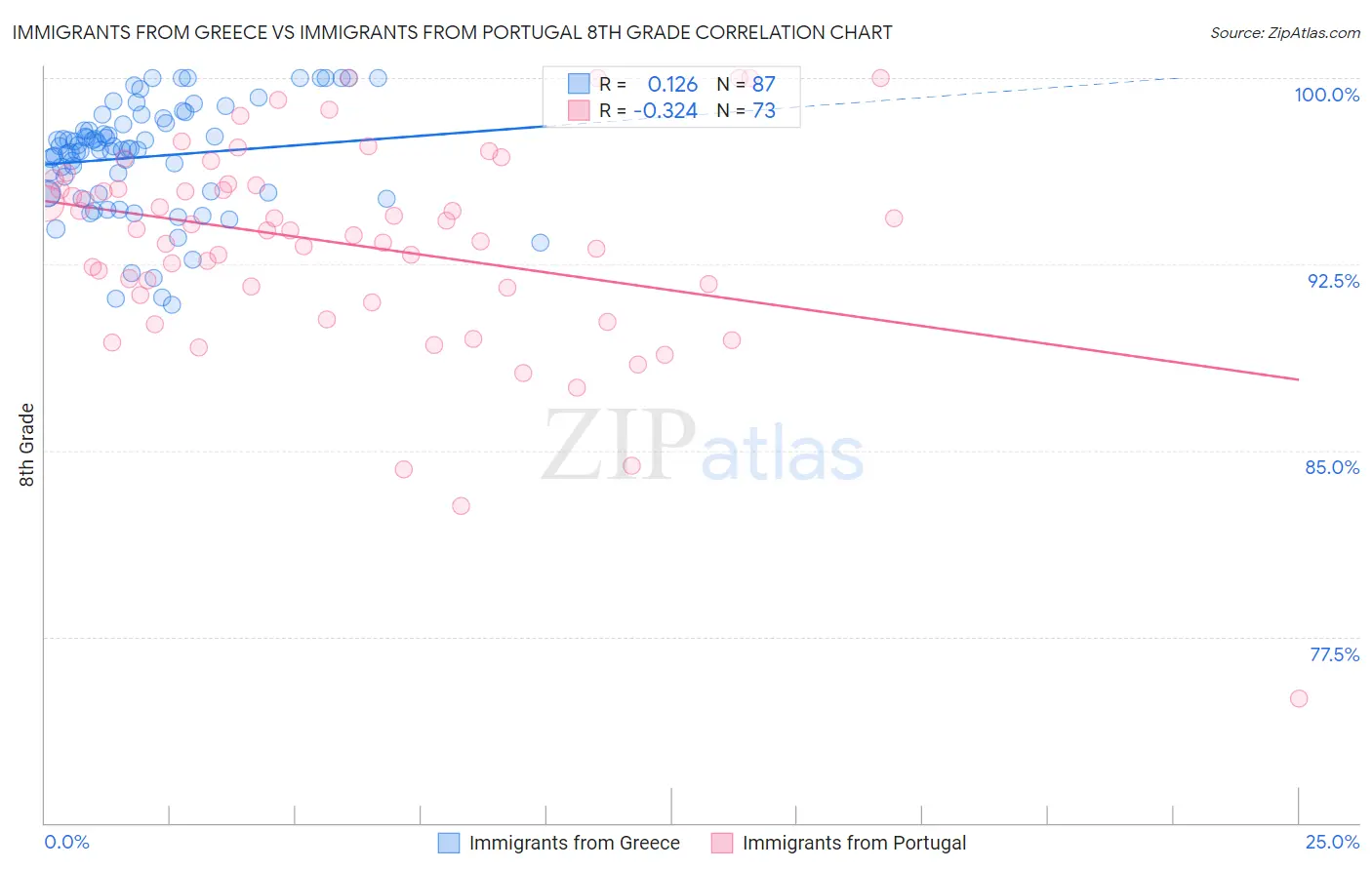 Immigrants from Greece vs Immigrants from Portugal 8th Grade