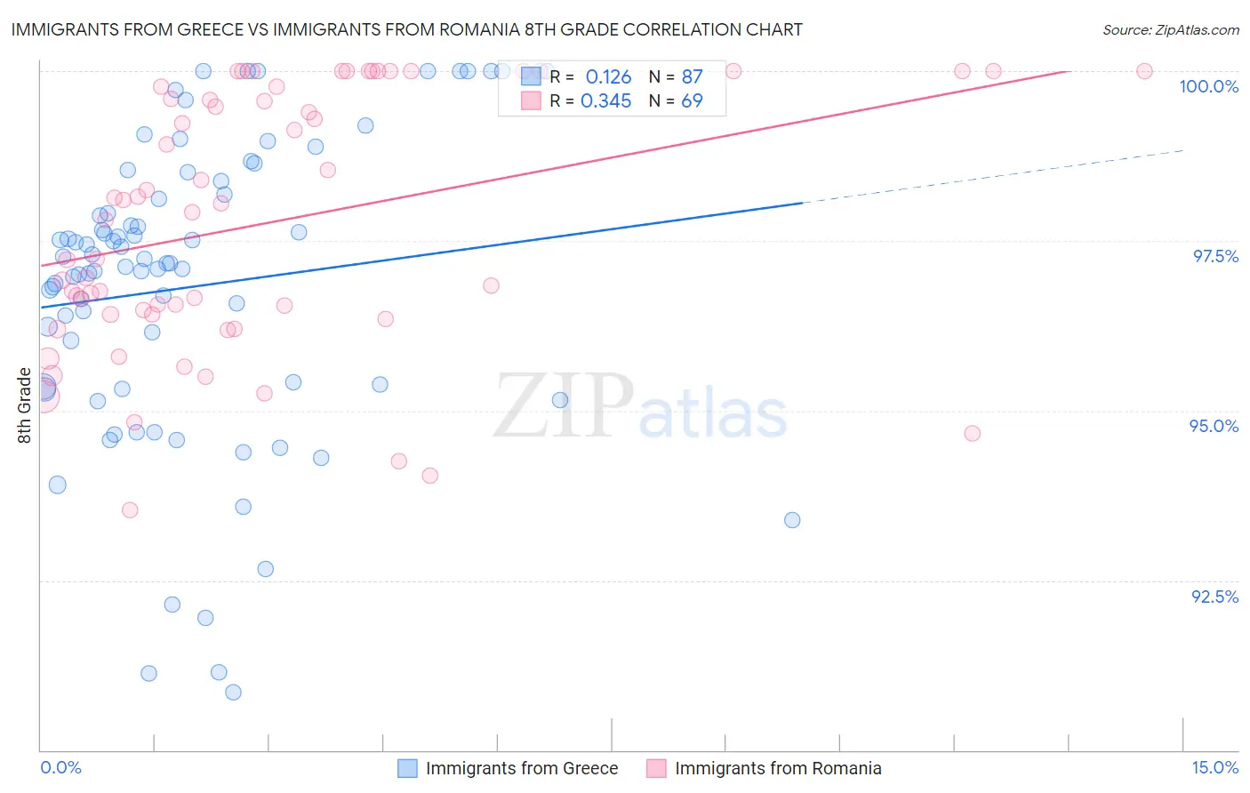 Immigrants from Greece vs Immigrants from Romania 8th Grade