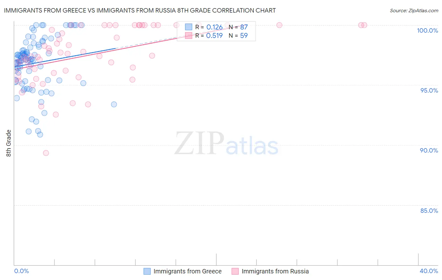 Immigrants from Greece vs Immigrants from Russia 8th Grade