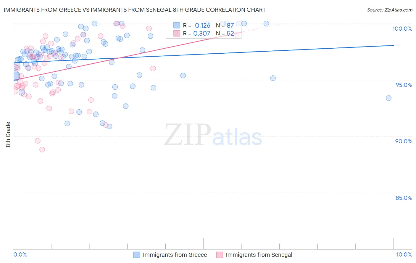 Immigrants from Greece vs Immigrants from Senegal 8th Grade