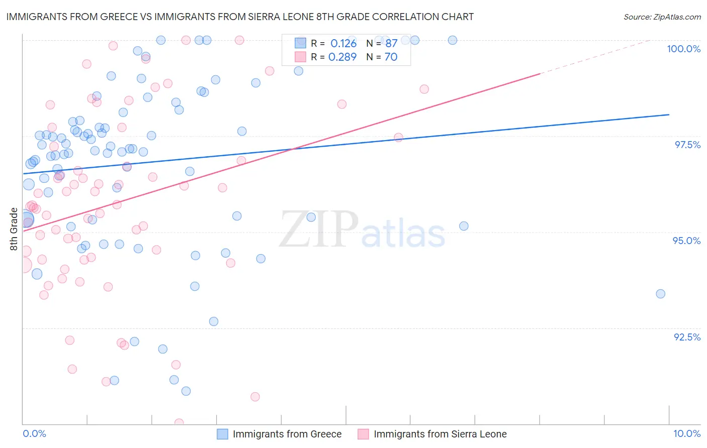 Immigrants from Greece vs Immigrants from Sierra Leone 8th Grade