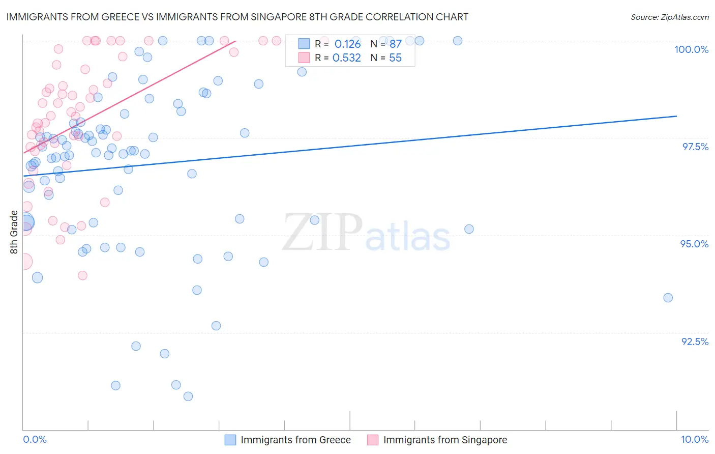 Immigrants from Greece vs Immigrants from Singapore 8th Grade