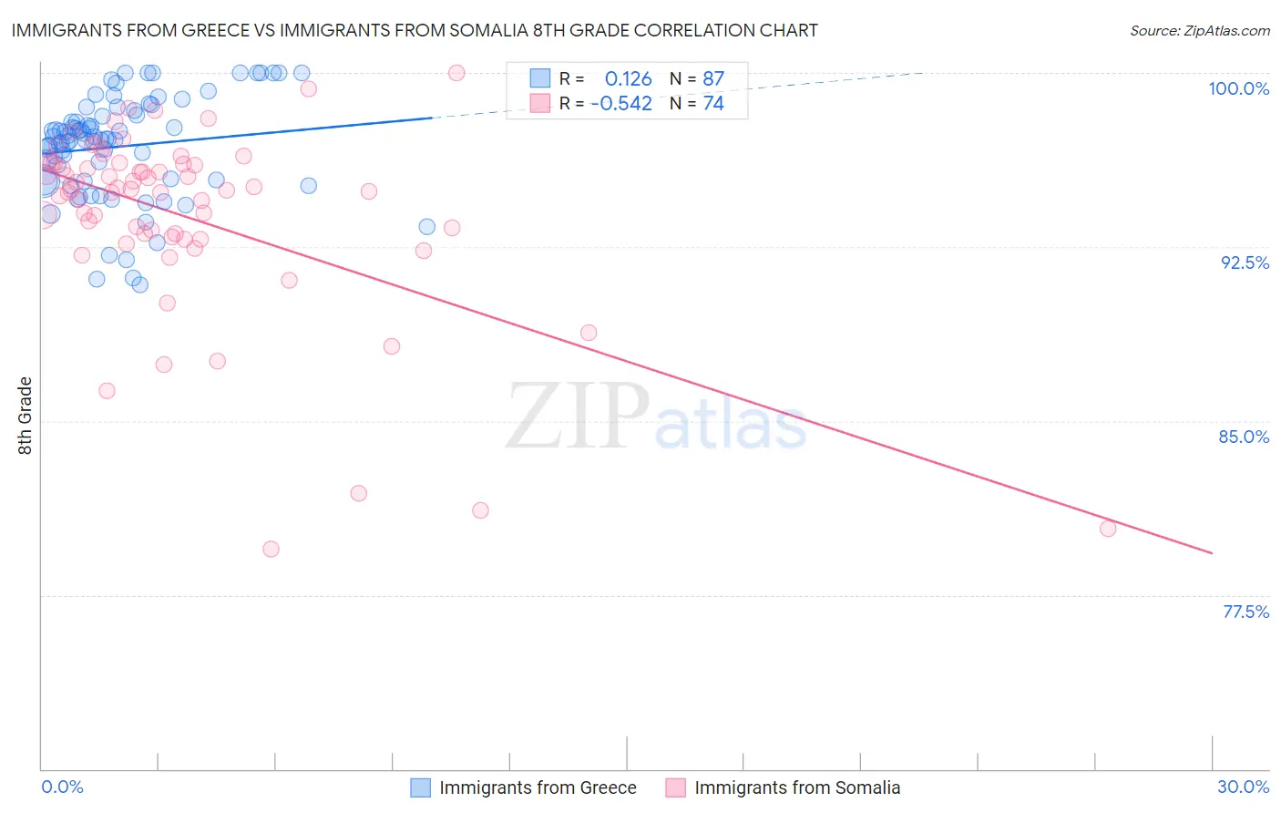 Immigrants from Greece vs Immigrants from Somalia 8th Grade
