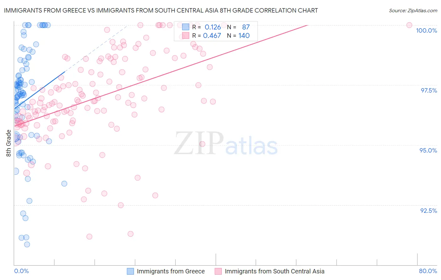 Immigrants from Greece vs Immigrants from South Central Asia 8th Grade
