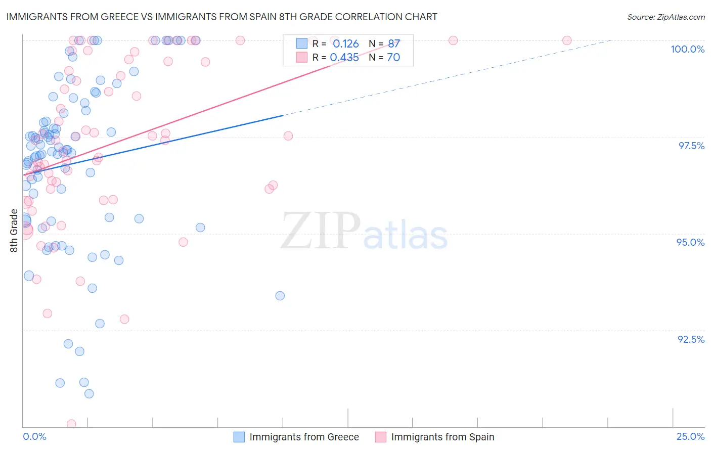 Immigrants from Greece vs Immigrants from Spain 8th Grade