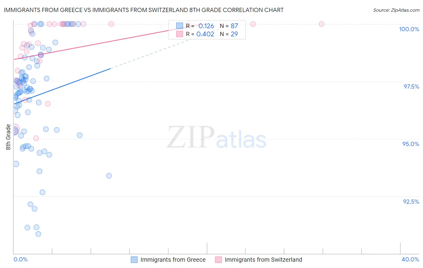 Immigrants from Greece vs Immigrants from Switzerland 8th Grade
