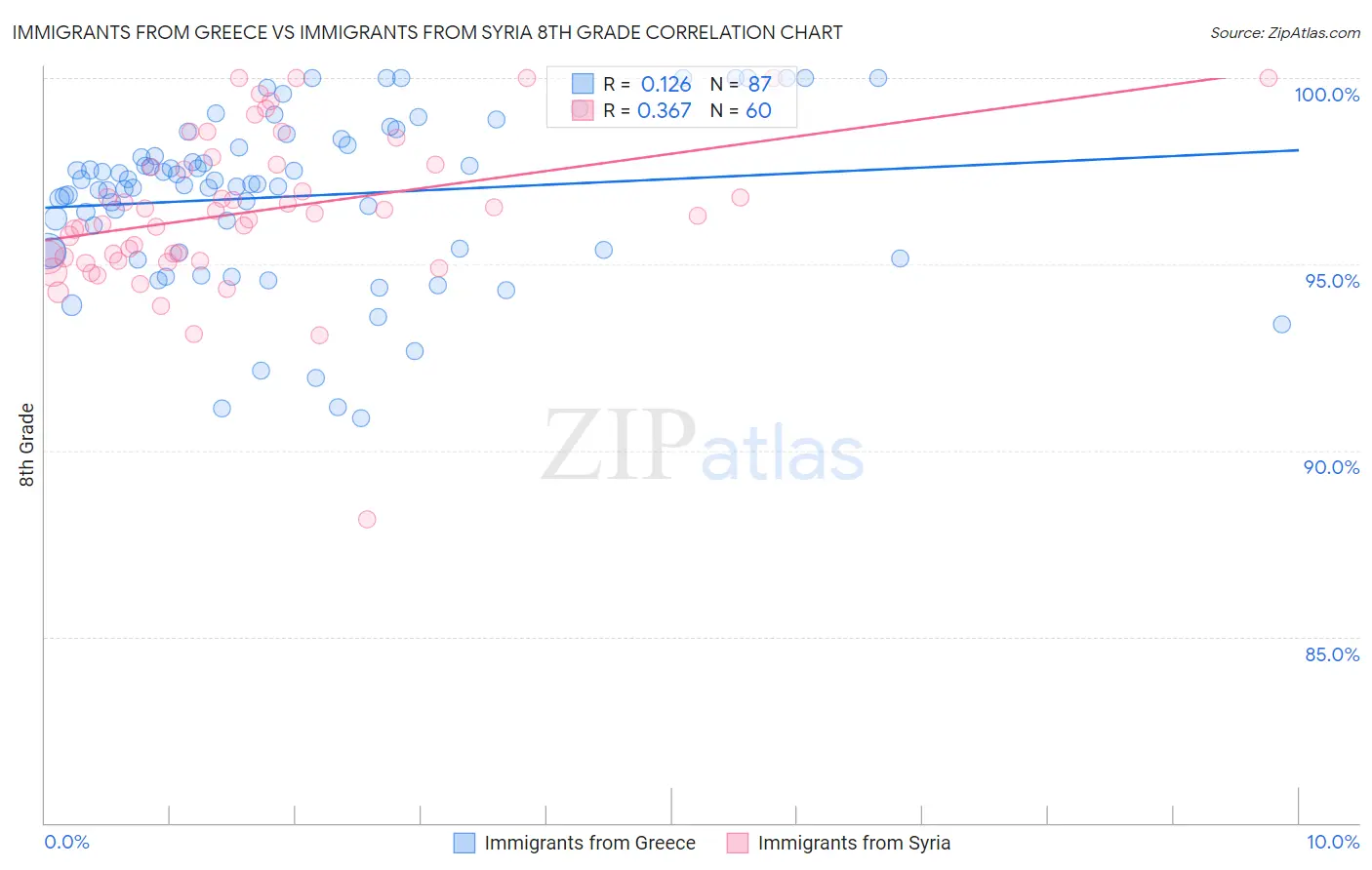 Immigrants from Greece vs Immigrants from Syria 8th Grade