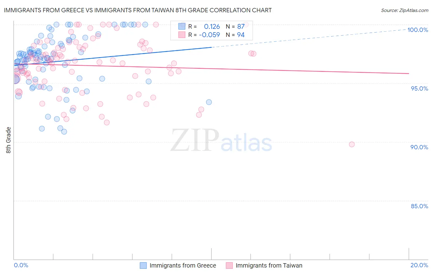 Immigrants from Greece vs Immigrants from Taiwan 8th Grade