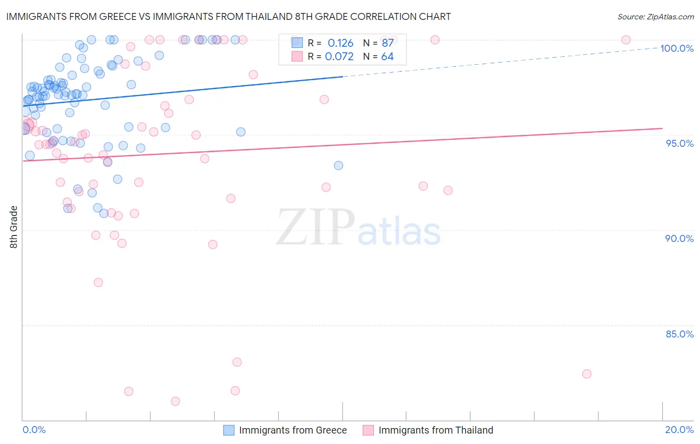 Immigrants from Greece vs Immigrants from Thailand 8th Grade