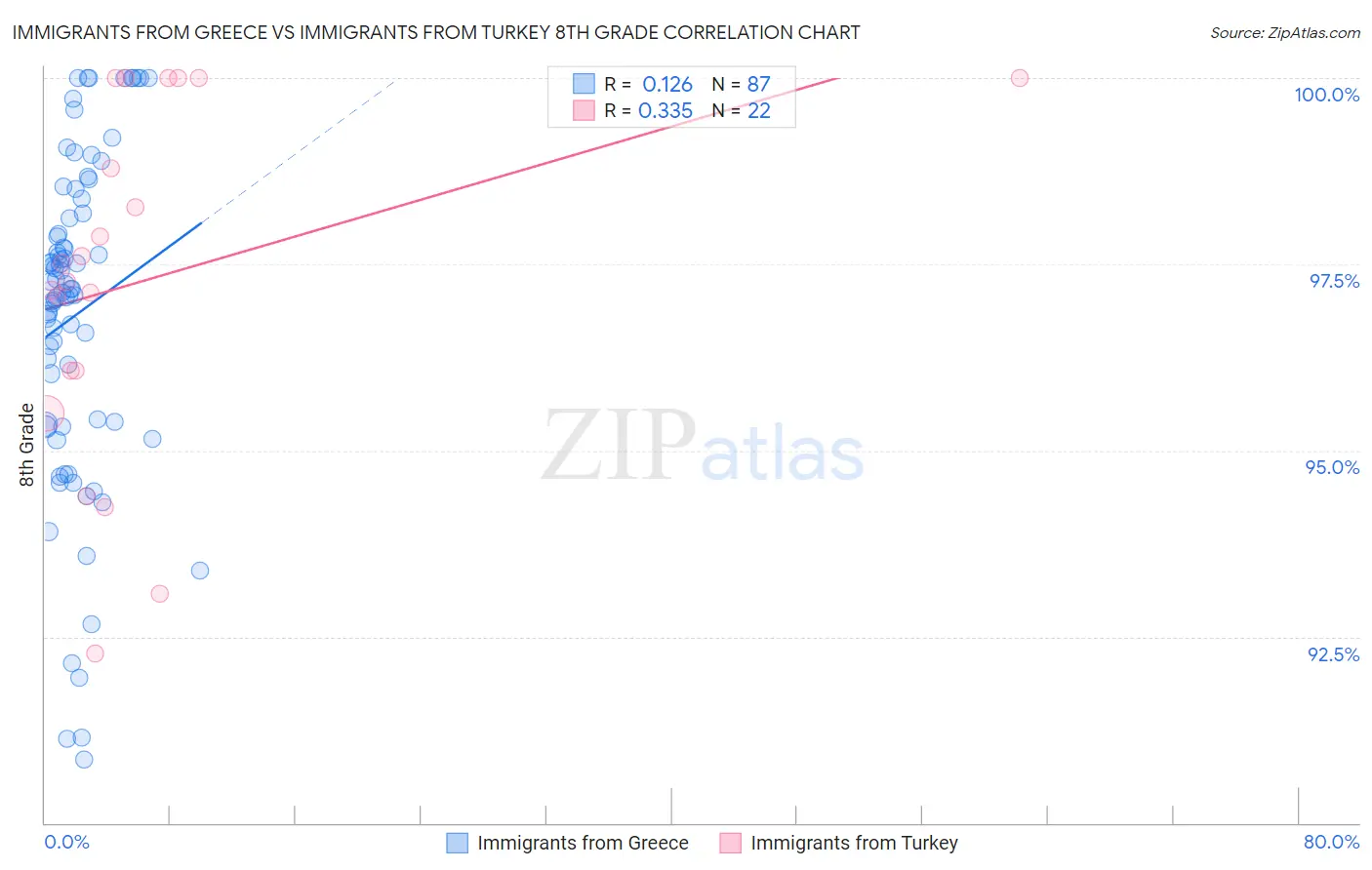 Immigrants from Greece vs Immigrants from Turkey 8th Grade