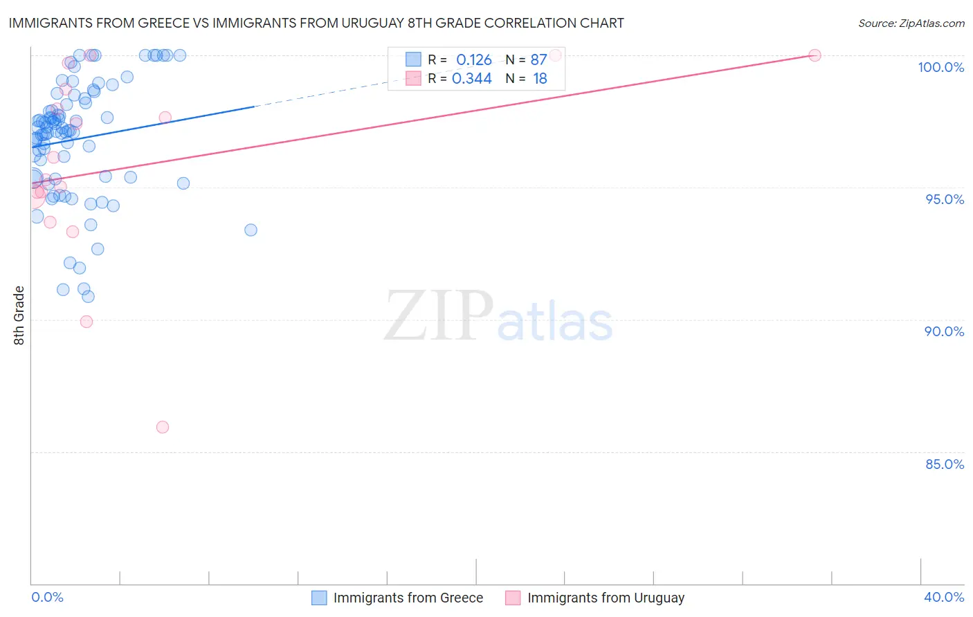 Immigrants from Greece vs Immigrants from Uruguay 8th Grade