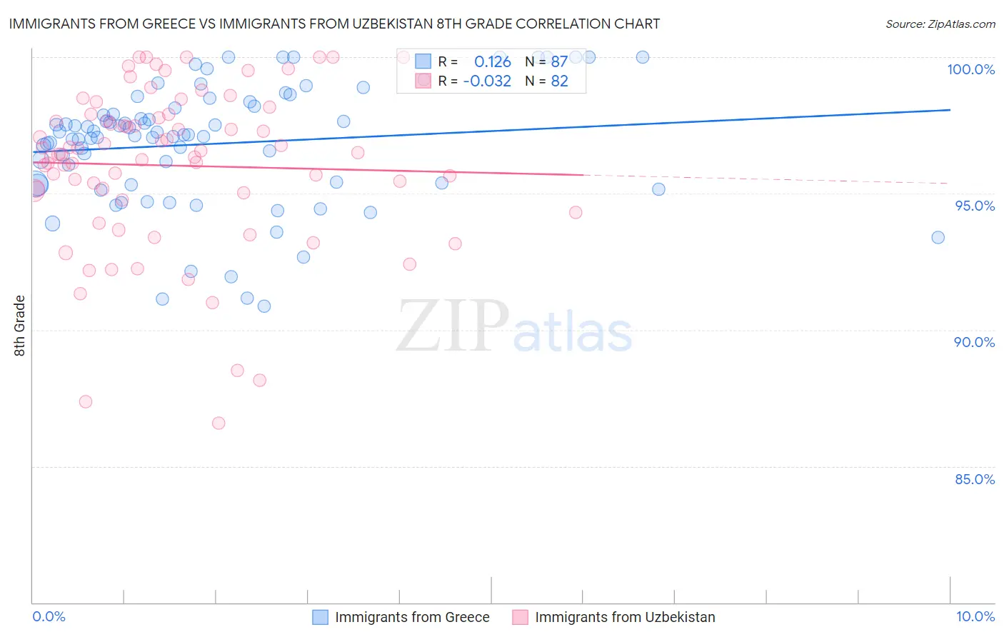 Immigrants from Greece vs Immigrants from Uzbekistan 8th Grade