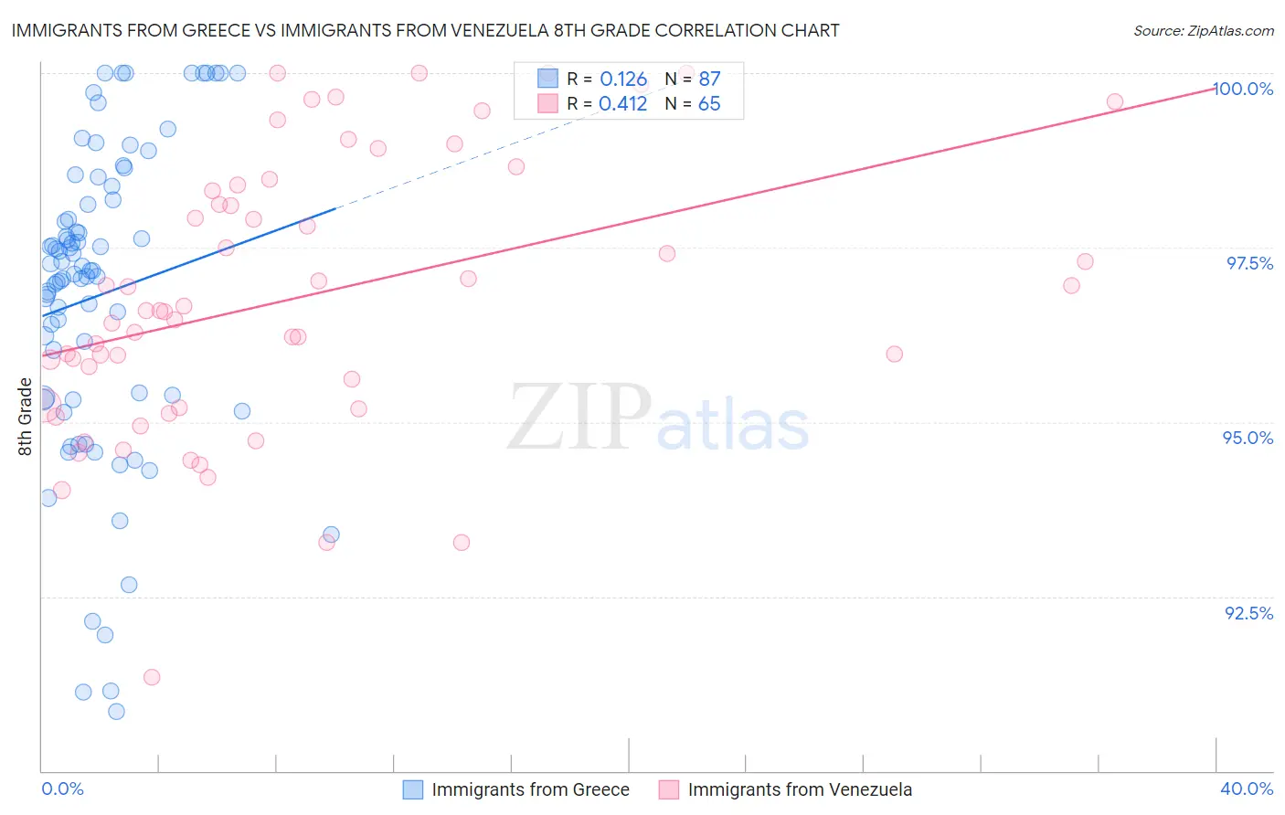 Immigrants from Greece vs Immigrants from Venezuela 8th Grade