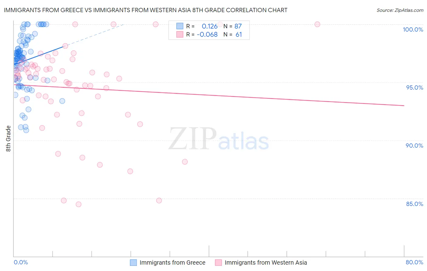 Immigrants from Greece vs Immigrants from Western Asia 8th Grade