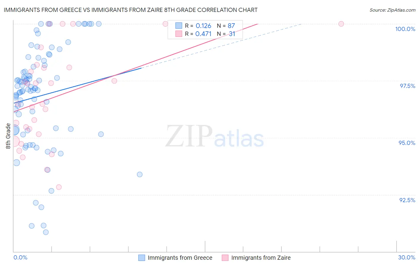 Immigrants from Greece vs Immigrants from Zaire 8th Grade