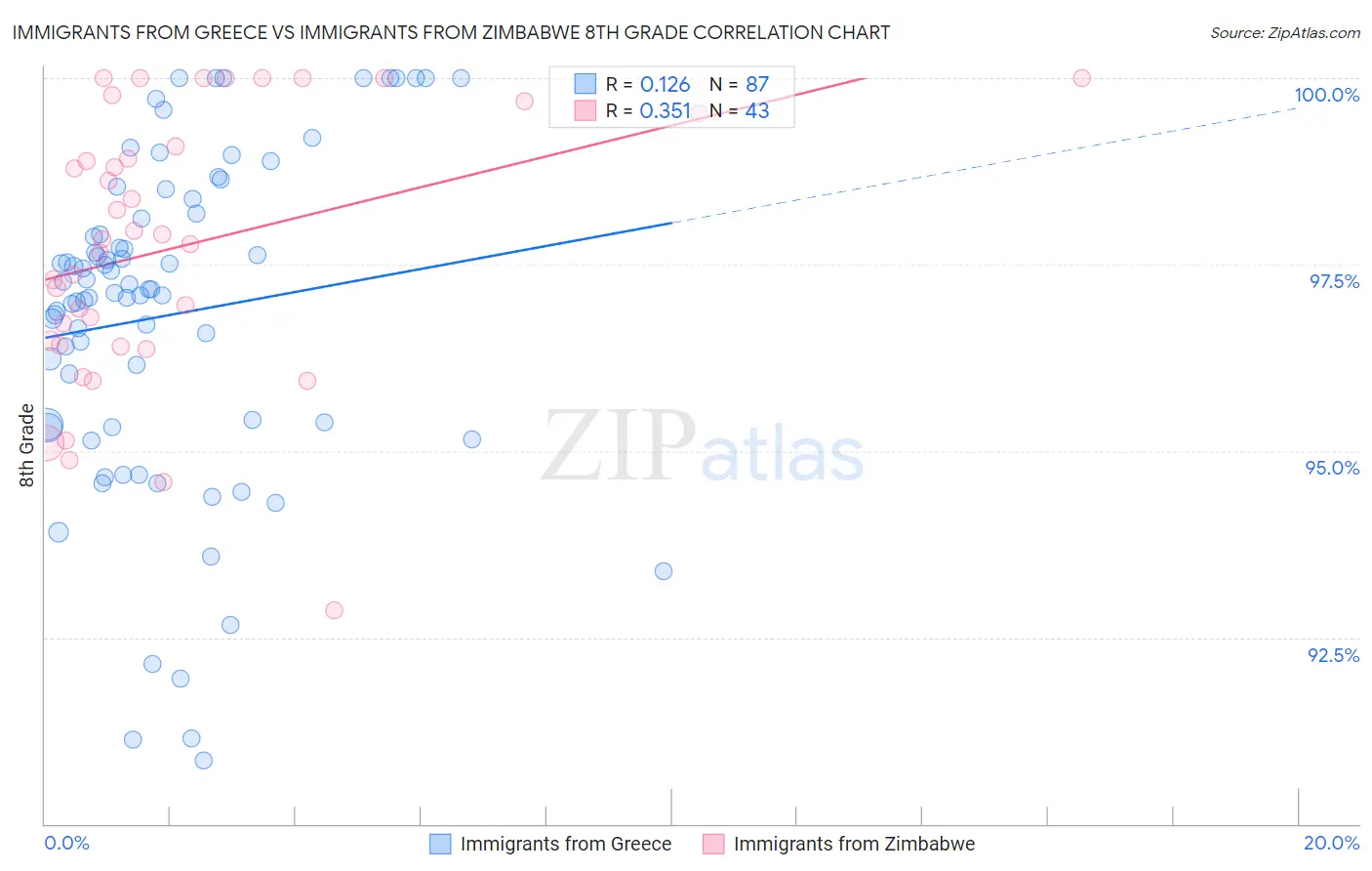 Immigrants from Greece vs Immigrants from Zimbabwe 8th Grade