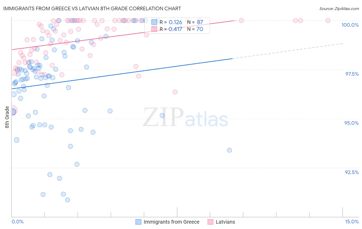 Immigrants from Greece vs Latvian 8th Grade