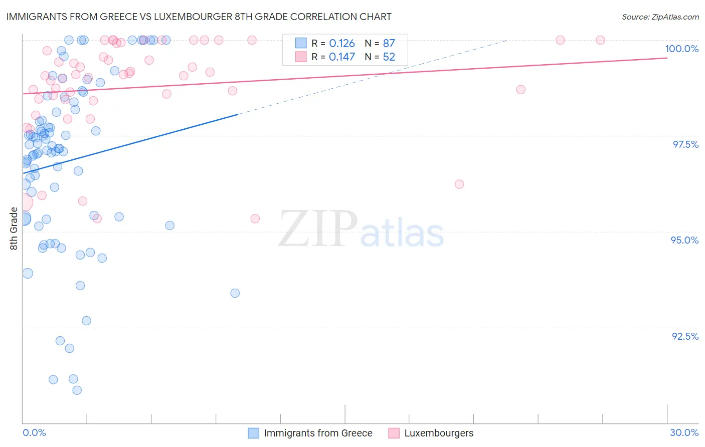 Immigrants from Greece vs Luxembourger 8th Grade
