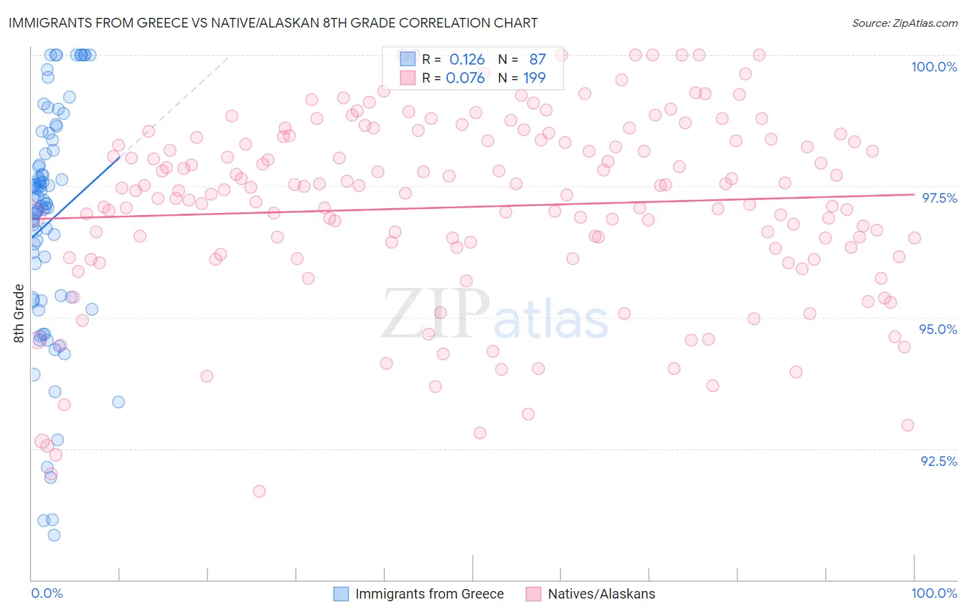 Immigrants from Greece vs Native/Alaskan 8th Grade
