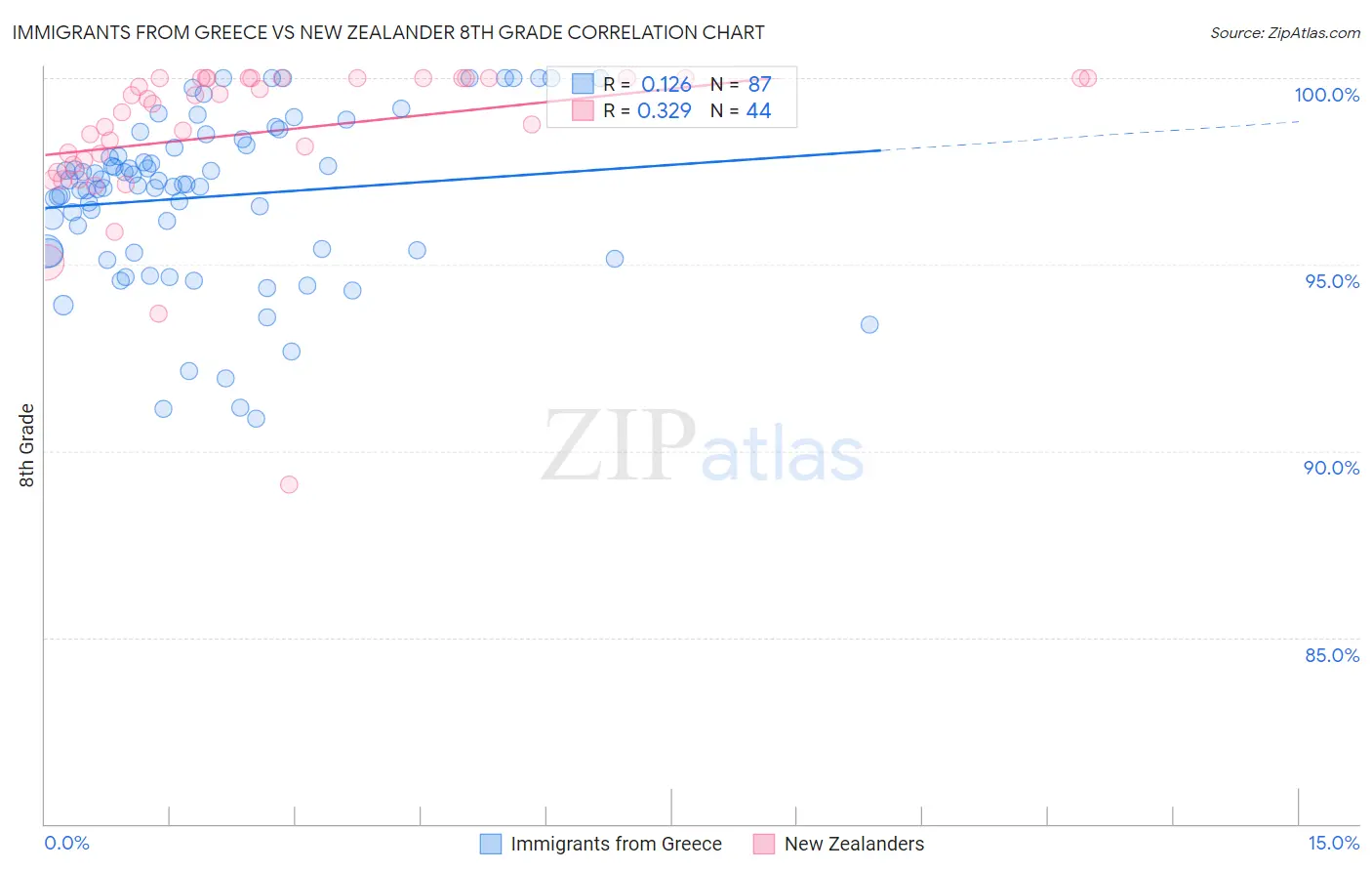 Immigrants from Greece vs New Zealander 8th Grade